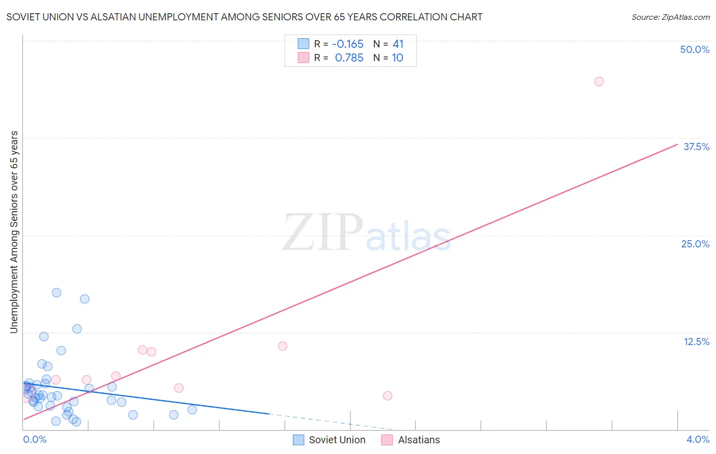 Soviet Union vs Alsatian Unemployment Among Seniors over 65 years