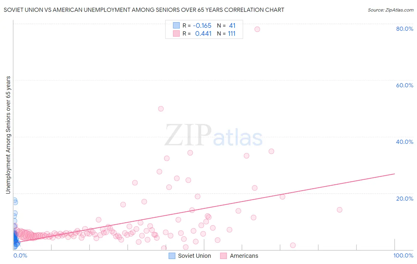 Soviet Union vs American Unemployment Among Seniors over 65 years