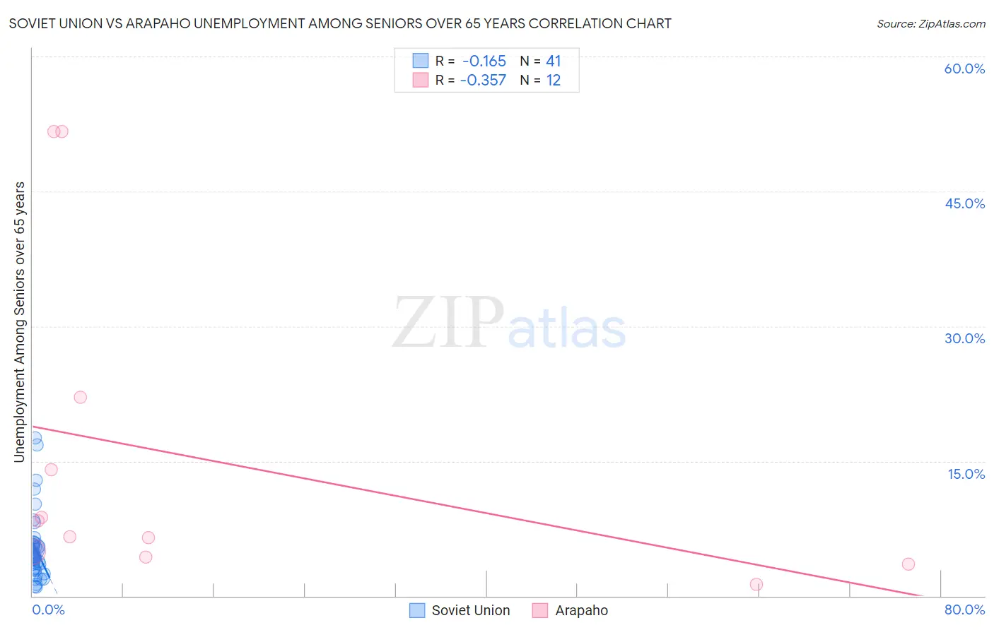 Soviet Union vs Arapaho Unemployment Among Seniors over 65 years