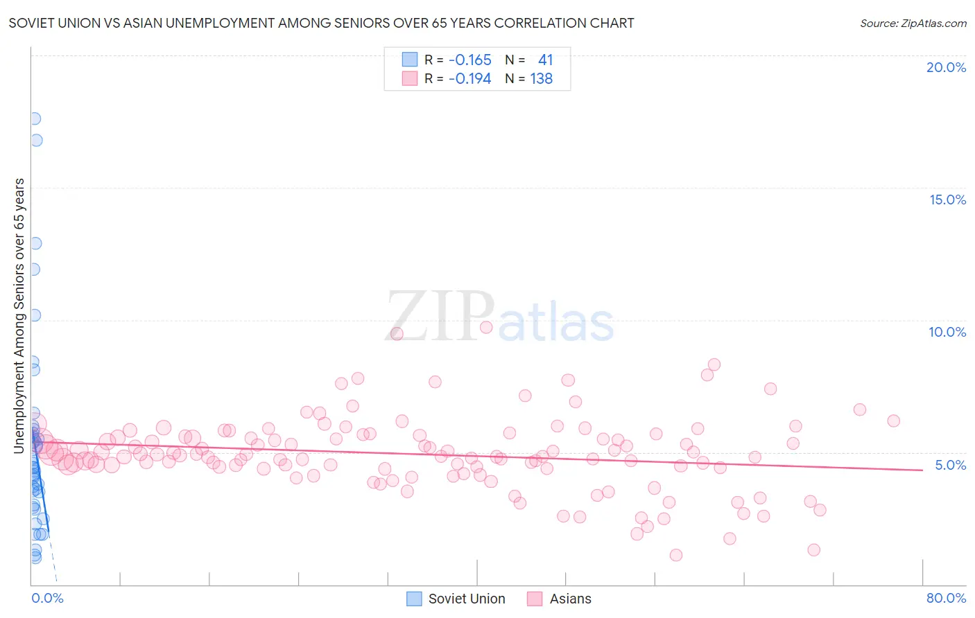 Soviet Union vs Asian Unemployment Among Seniors over 65 years