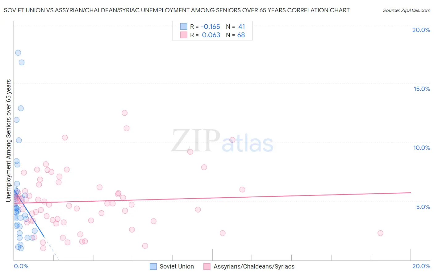Soviet Union vs Assyrian/Chaldean/Syriac Unemployment Among Seniors over 65 years