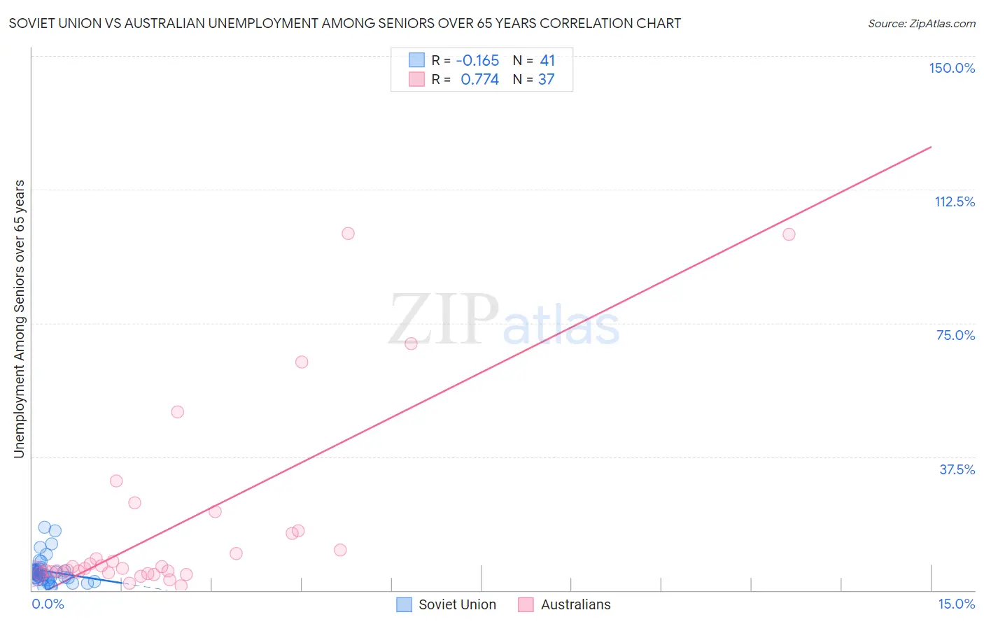 Soviet Union vs Australian Unemployment Among Seniors over 65 years