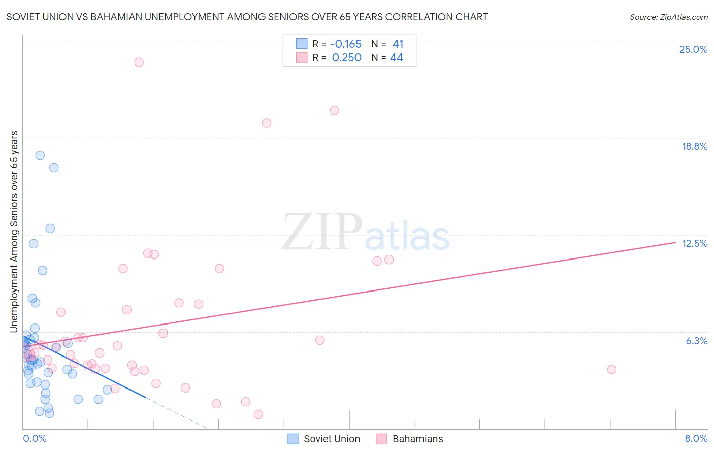 Soviet Union vs Bahamian Unemployment Among Seniors over 65 years