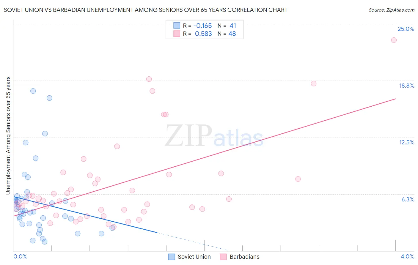 Soviet Union vs Barbadian Unemployment Among Seniors over 65 years