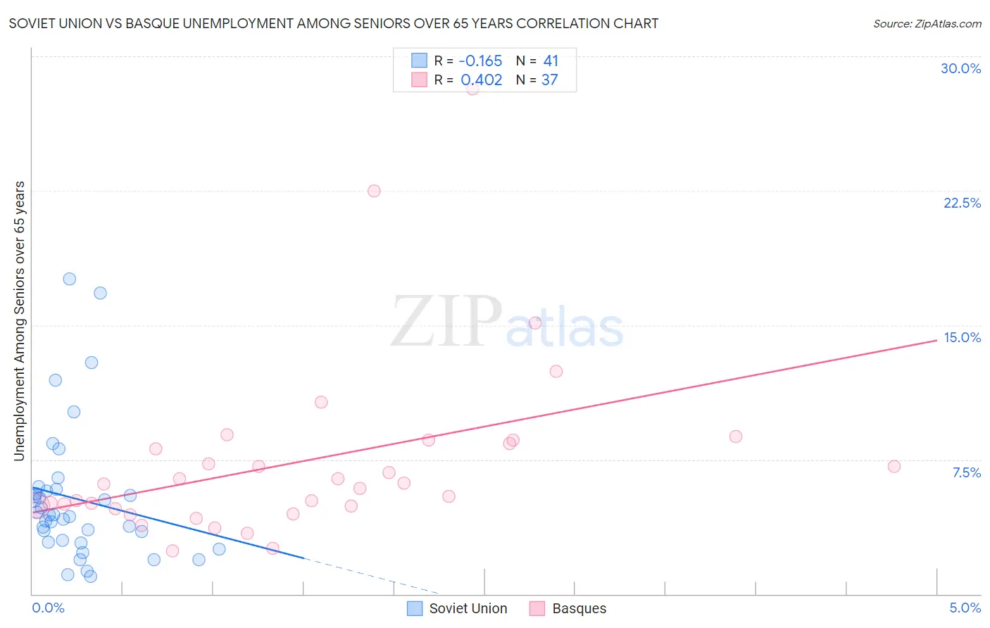 Soviet Union vs Basque Unemployment Among Seniors over 65 years