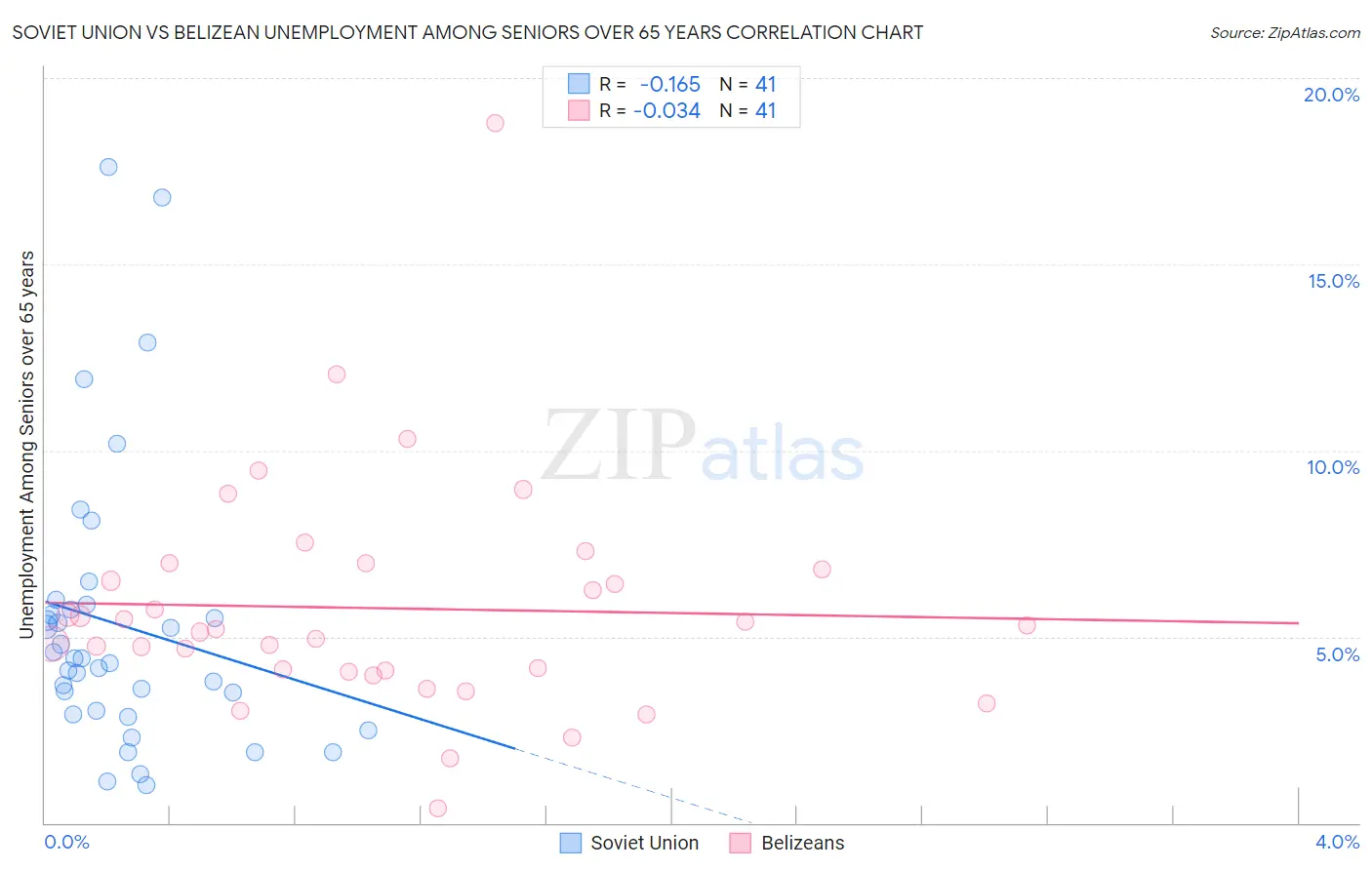 Soviet Union vs Belizean Unemployment Among Seniors over 65 years