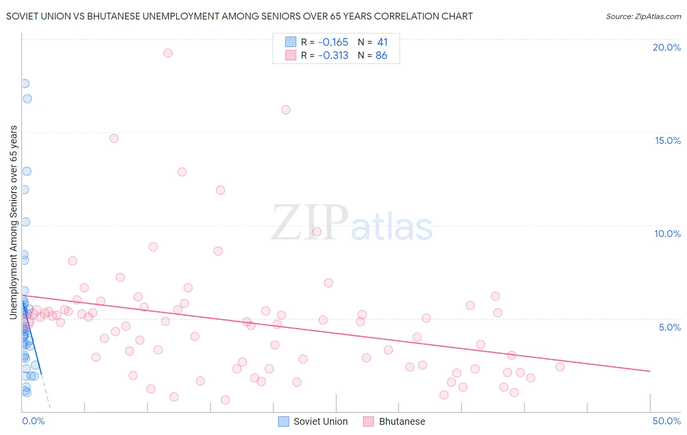 Soviet Union vs Bhutanese Unemployment Among Seniors over 65 years