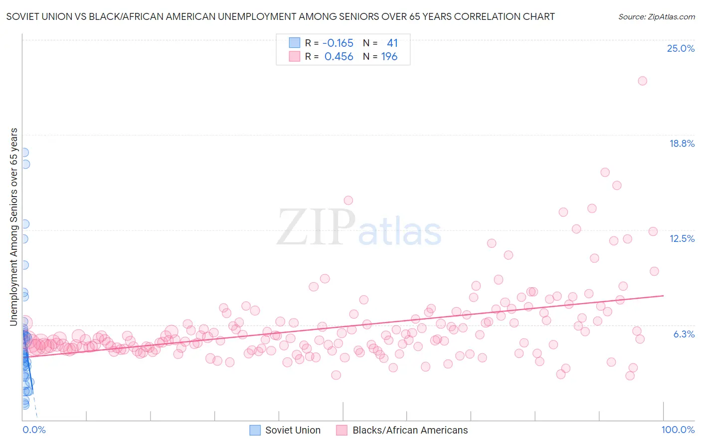 Soviet Union vs Black/African American Unemployment Among Seniors over 65 years