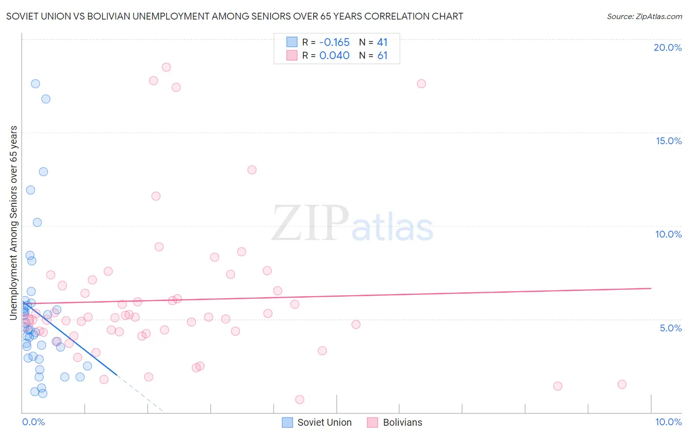 Soviet Union vs Bolivian Unemployment Among Seniors over 65 years