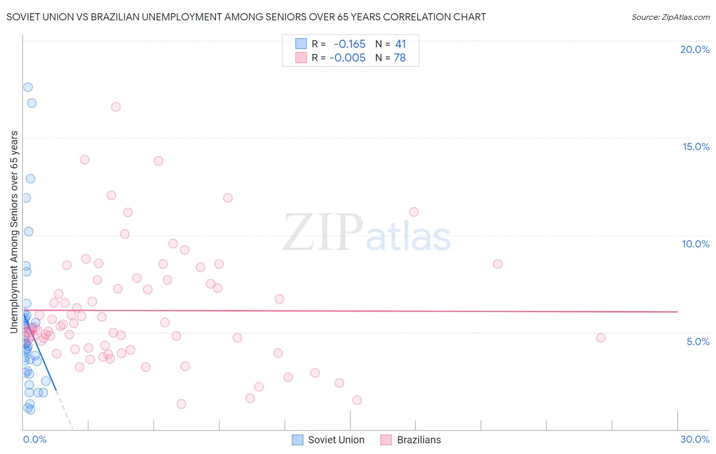 Soviet Union vs Brazilian Unemployment Among Seniors over 65 years