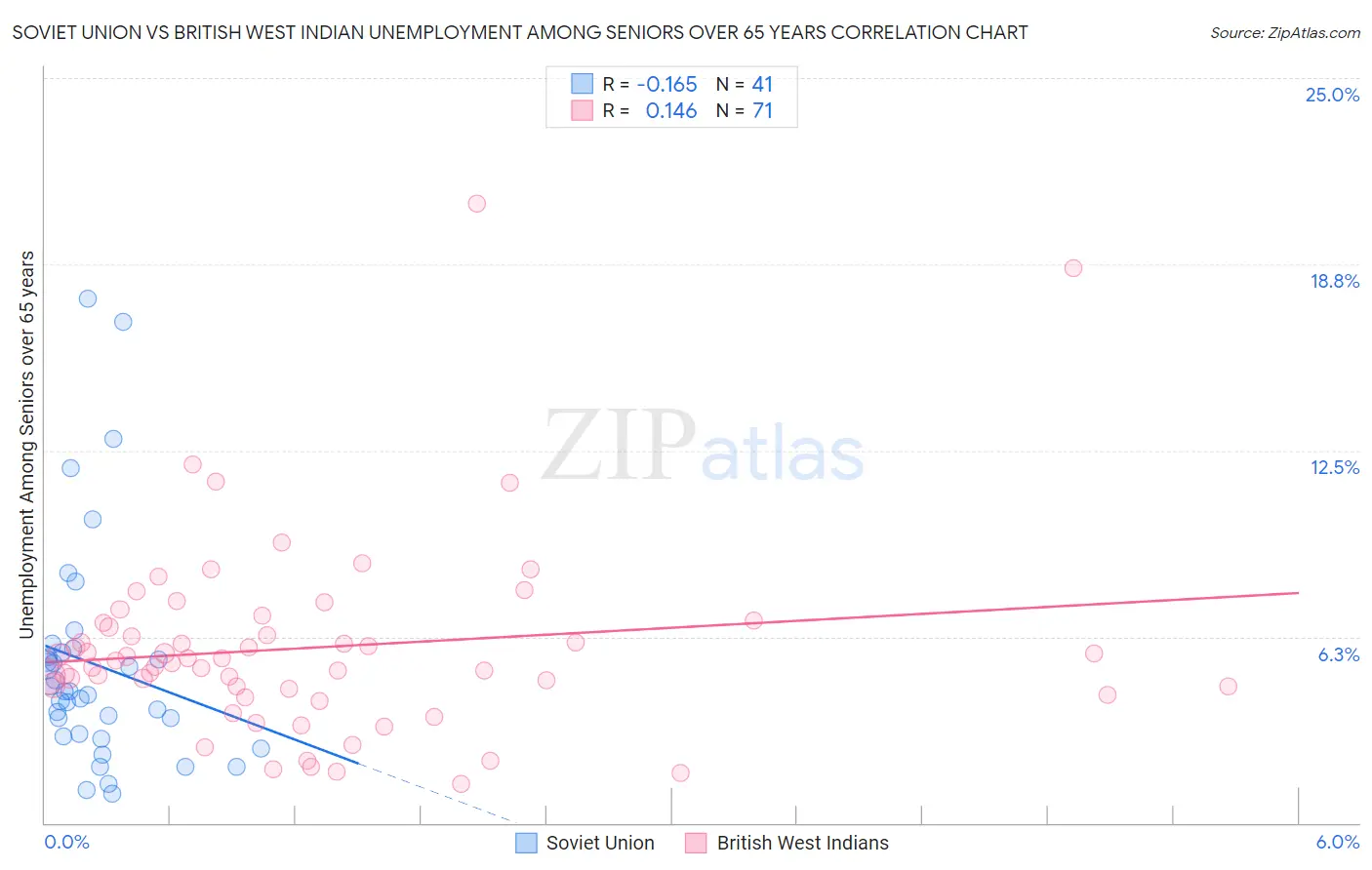 Soviet Union vs British West Indian Unemployment Among Seniors over 65 years