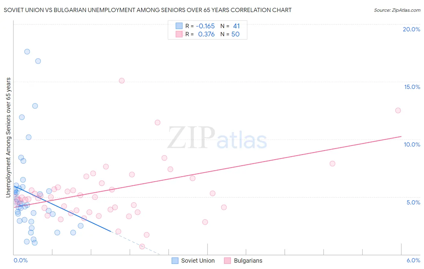 Soviet Union vs Bulgarian Unemployment Among Seniors over 65 years