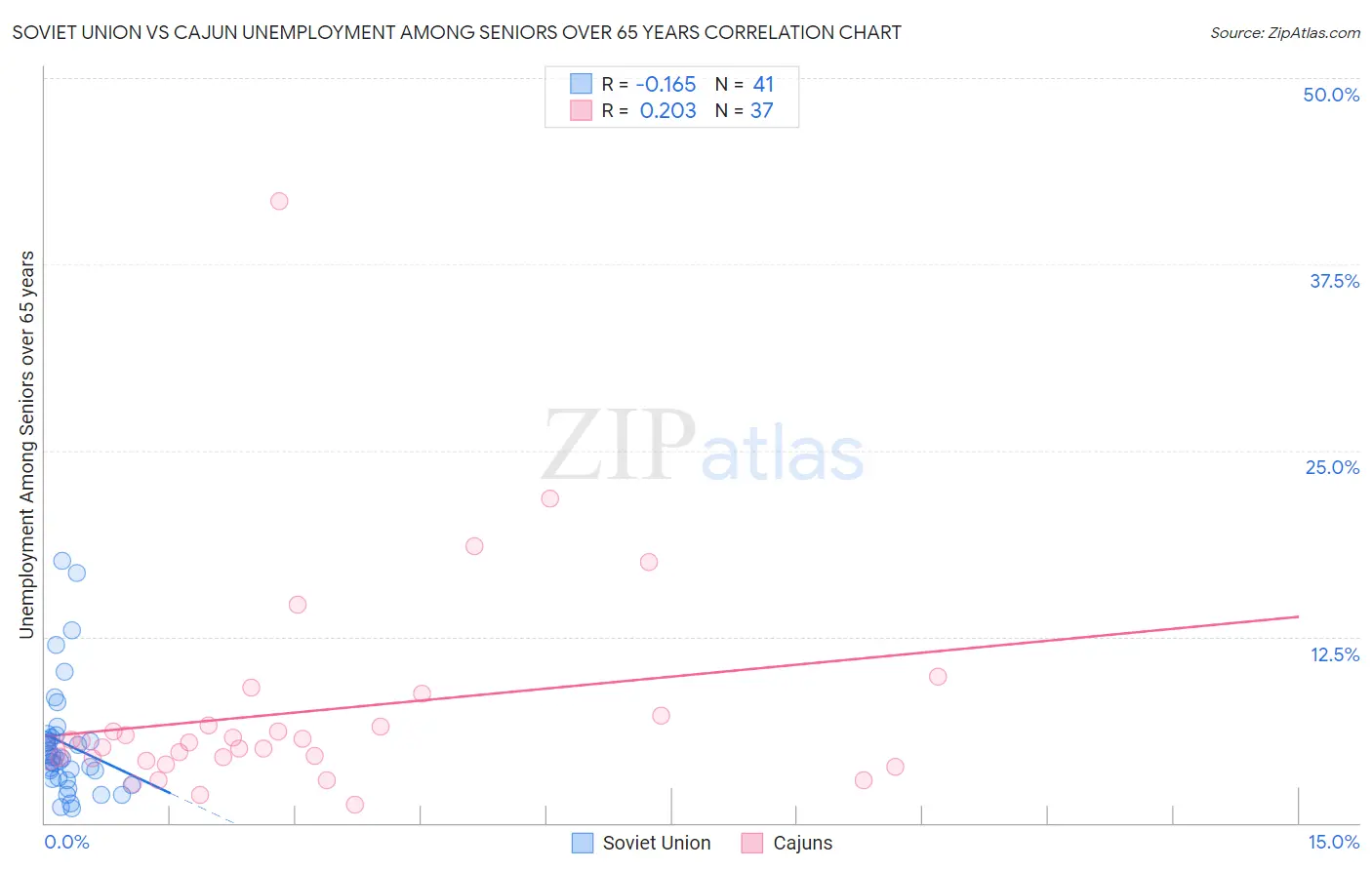 Soviet Union vs Cajun Unemployment Among Seniors over 65 years
