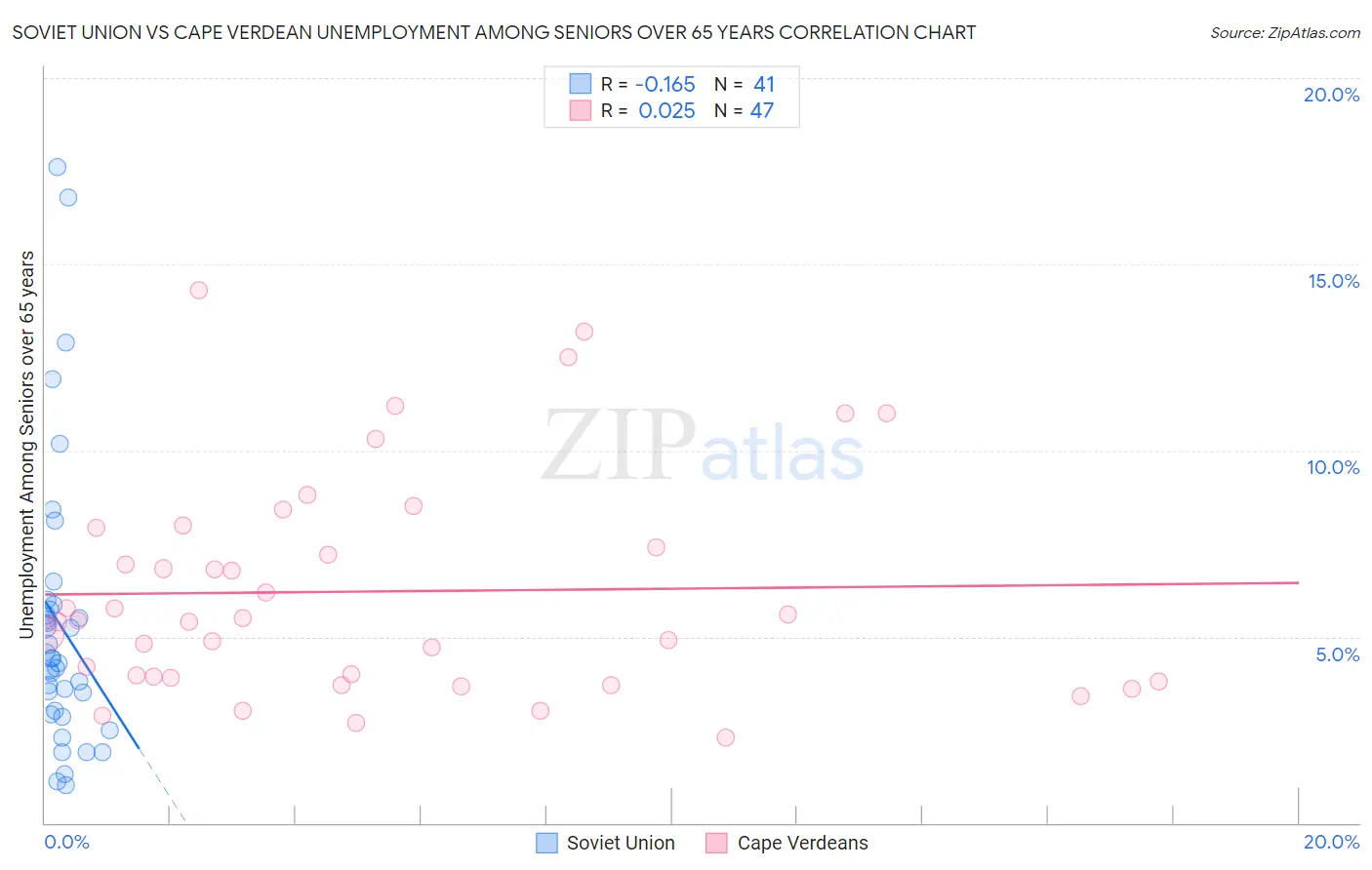 Soviet Union vs Cape Verdean Unemployment Among Seniors over 65 years