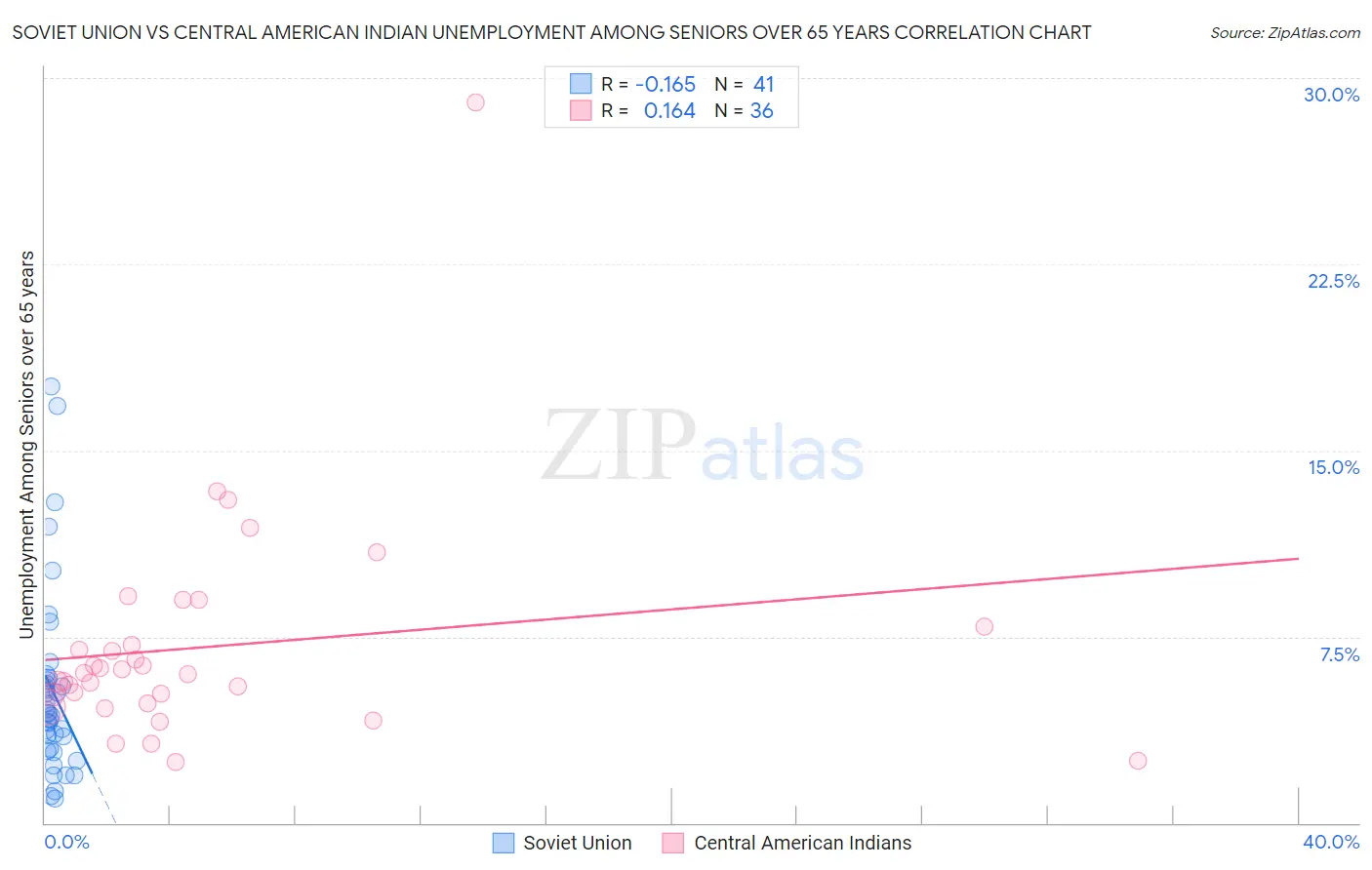 Soviet Union vs Central American Indian Unemployment Among Seniors over 65 years