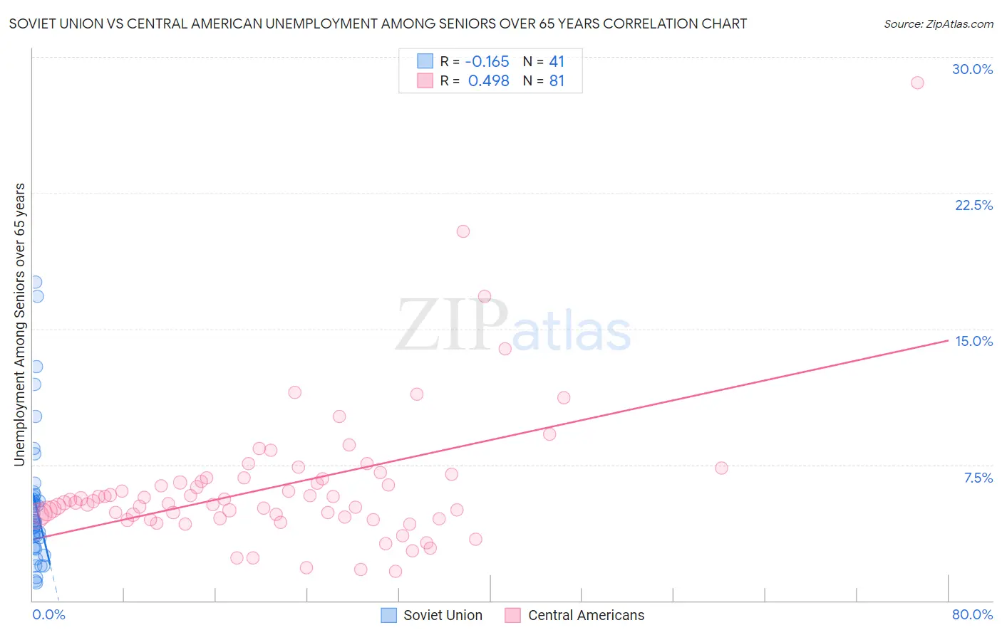 Soviet Union vs Central American Unemployment Among Seniors over 65 years