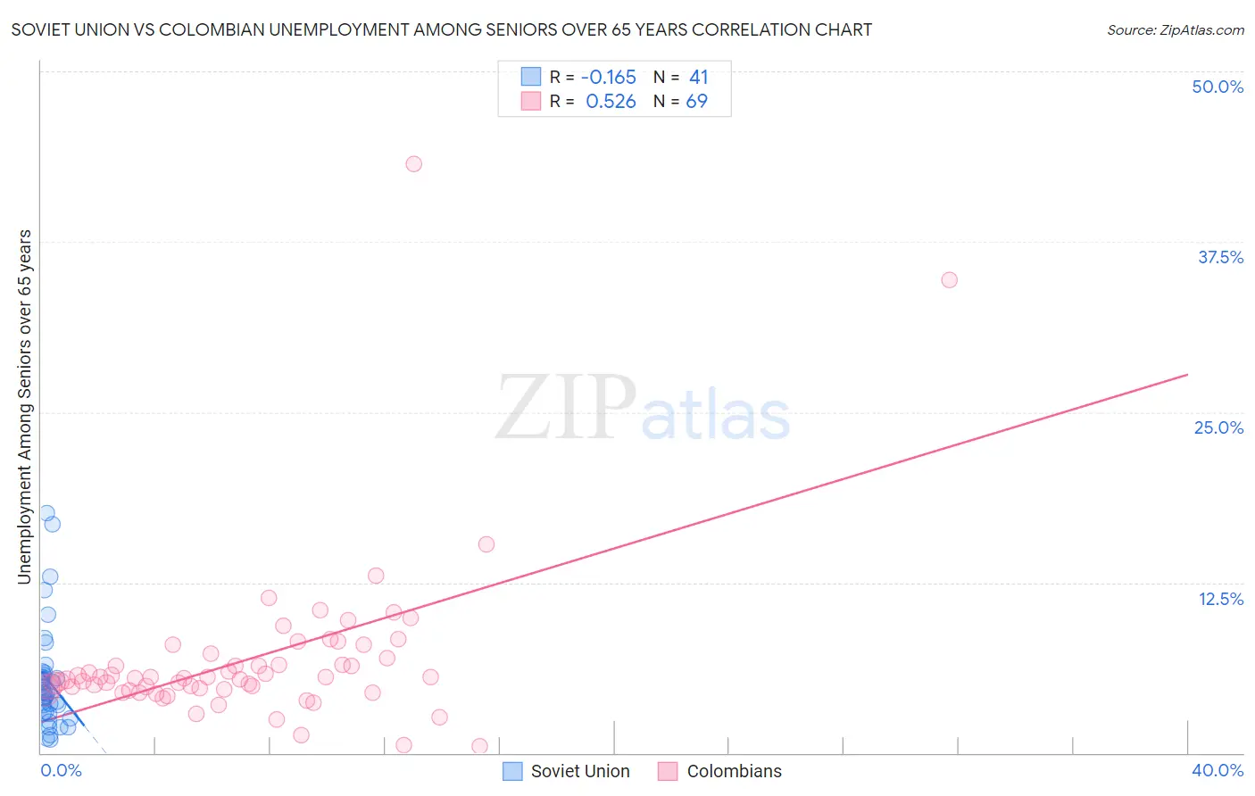 Soviet Union vs Colombian Unemployment Among Seniors over 65 years