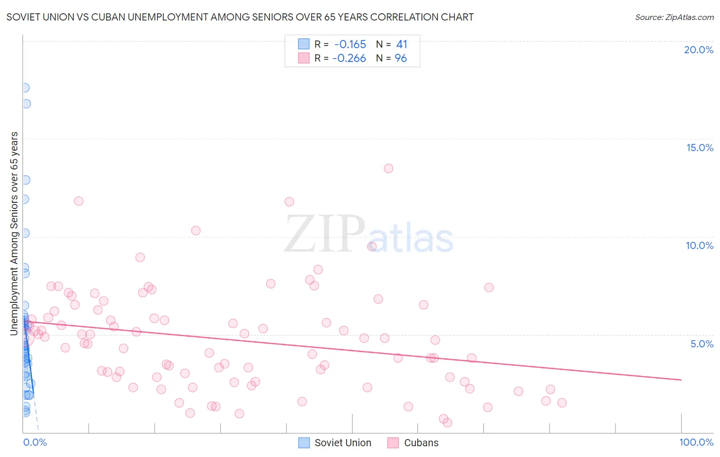 Soviet Union vs Cuban Unemployment Among Seniors over 65 years