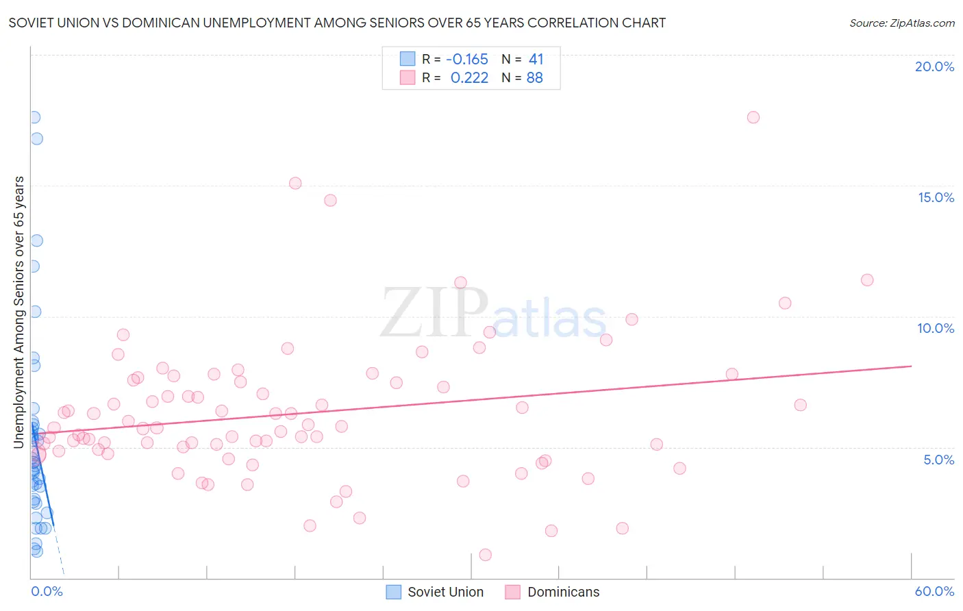 Soviet Union vs Dominican Unemployment Among Seniors over 65 years
