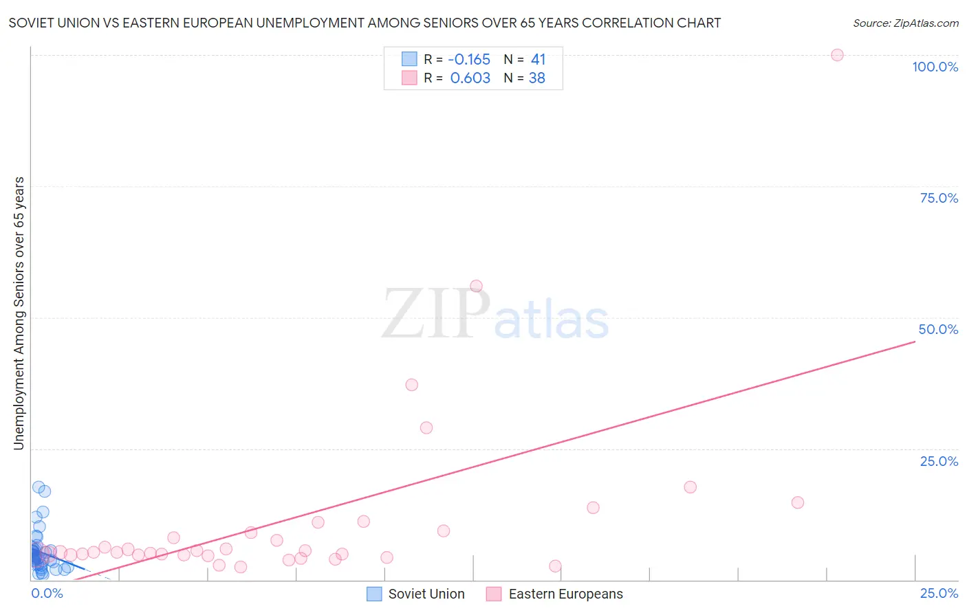 Soviet Union vs Eastern European Unemployment Among Seniors over 65 years