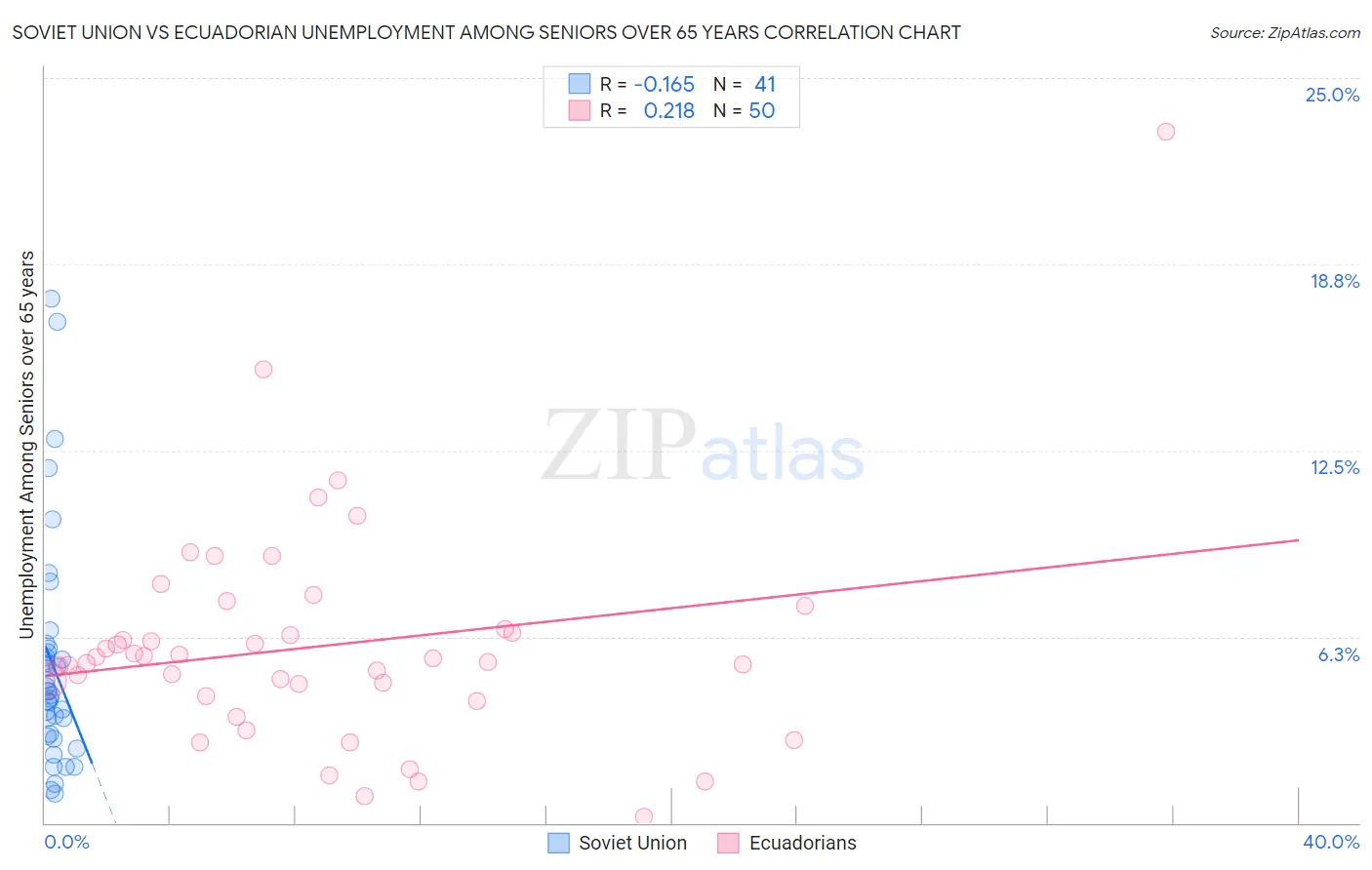 Soviet Union vs Ecuadorian Unemployment Among Seniors over 65 years