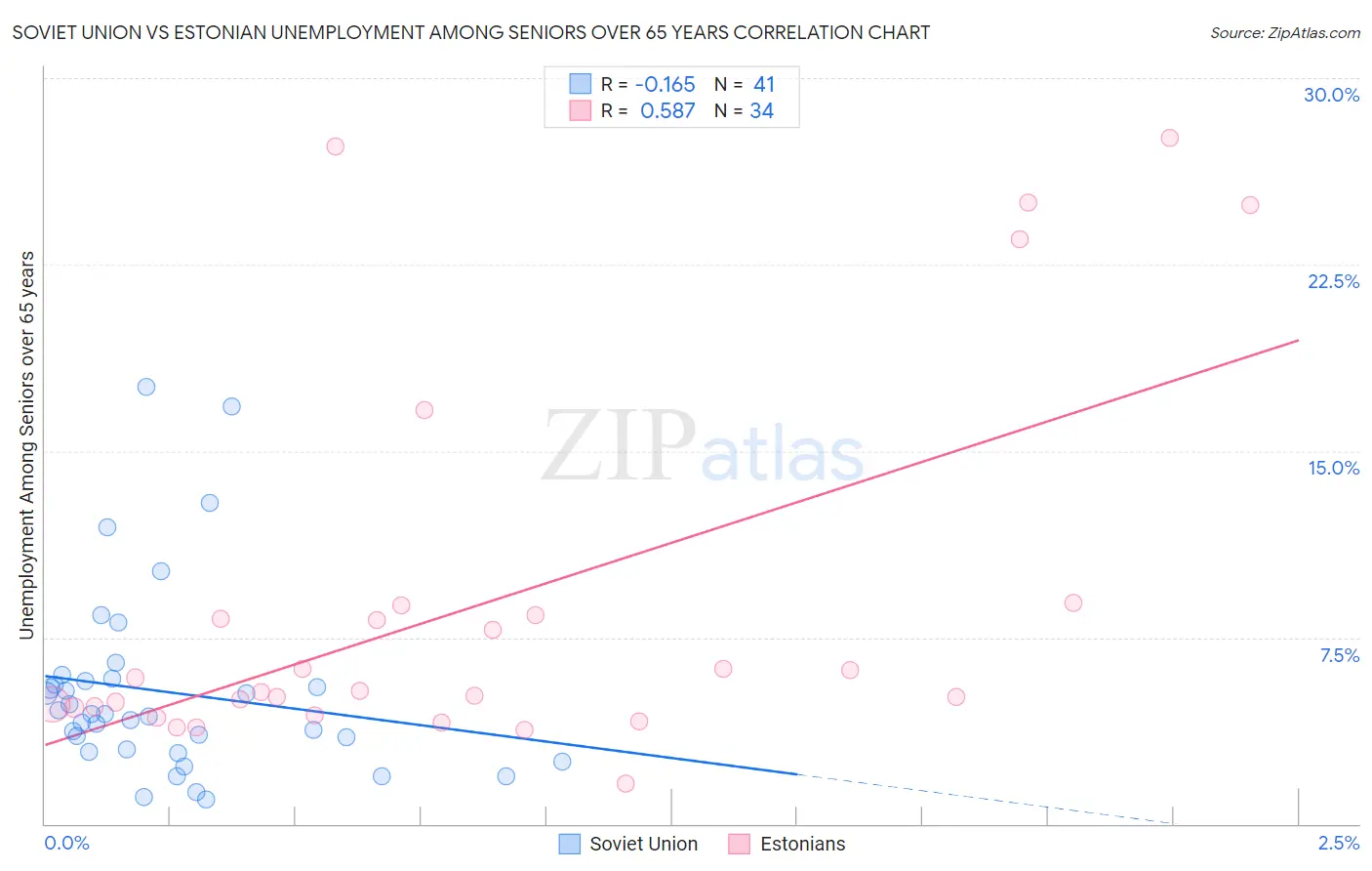 Soviet Union vs Estonian Unemployment Among Seniors over 65 years