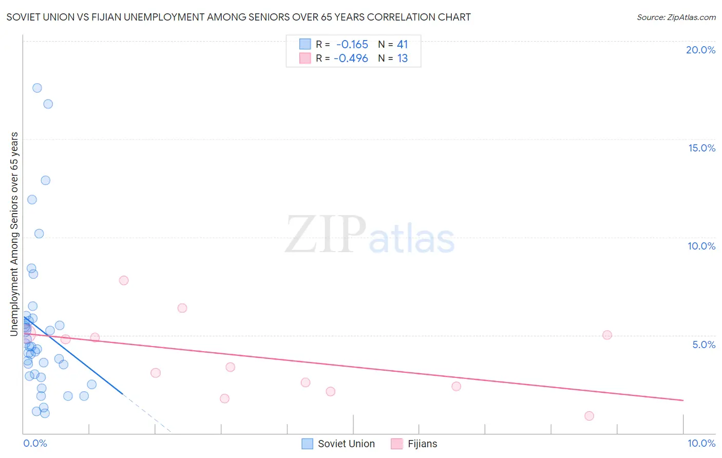 Soviet Union vs Fijian Unemployment Among Seniors over 65 years