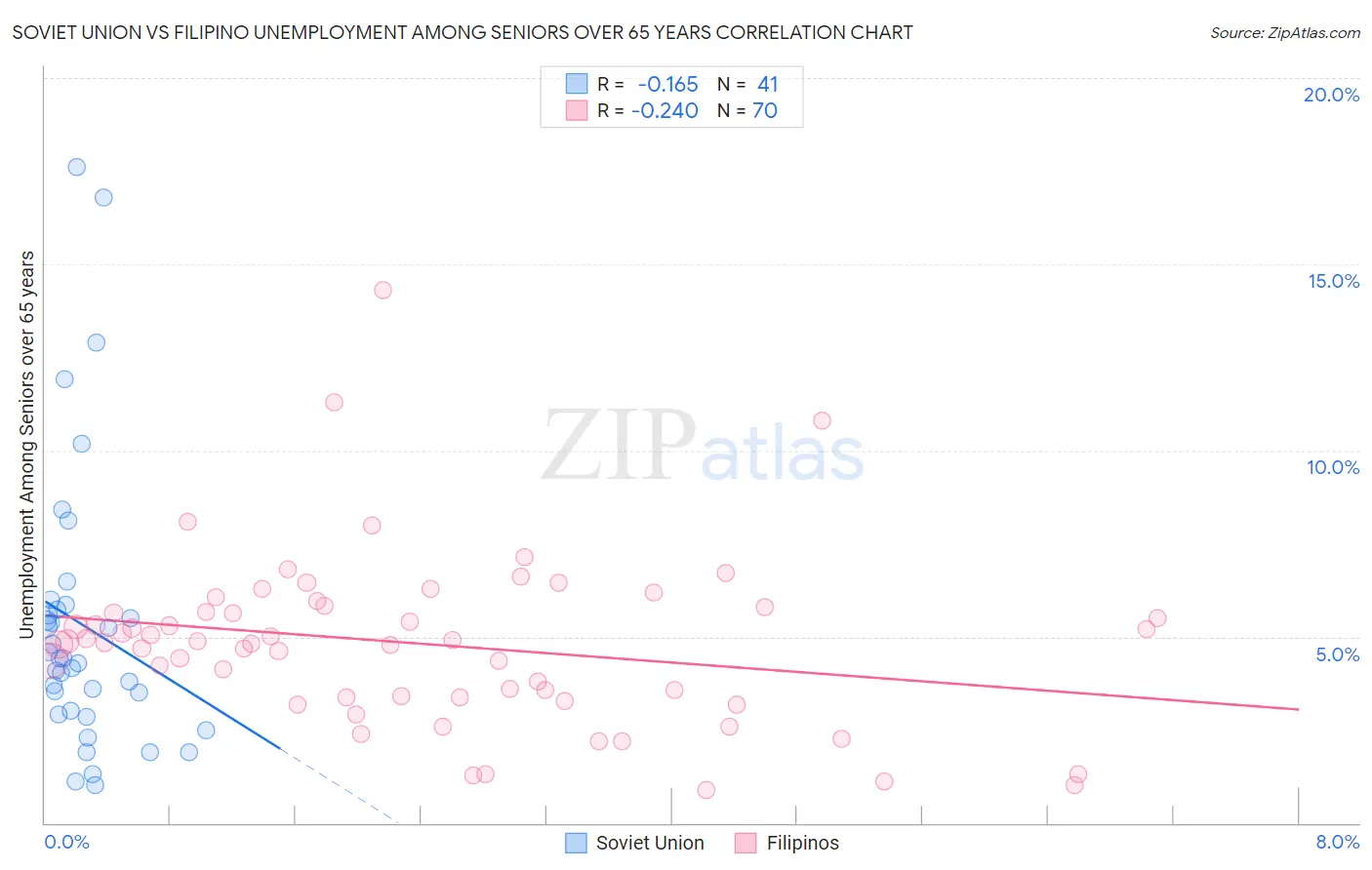 Soviet Union vs Filipino Unemployment Among Seniors over 65 years