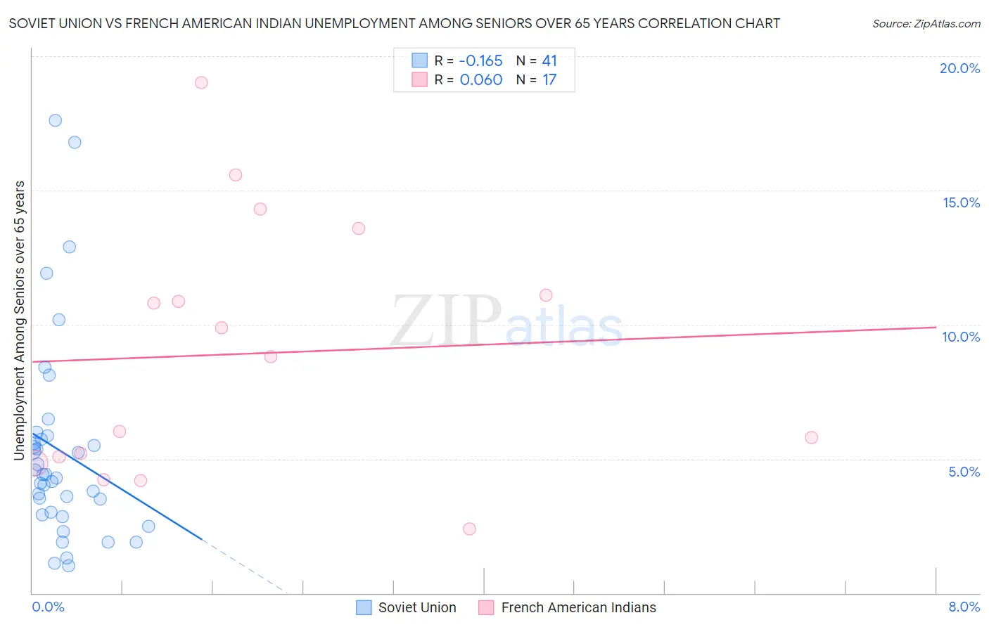 Soviet Union vs French American Indian Unemployment Among Seniors over 65 years