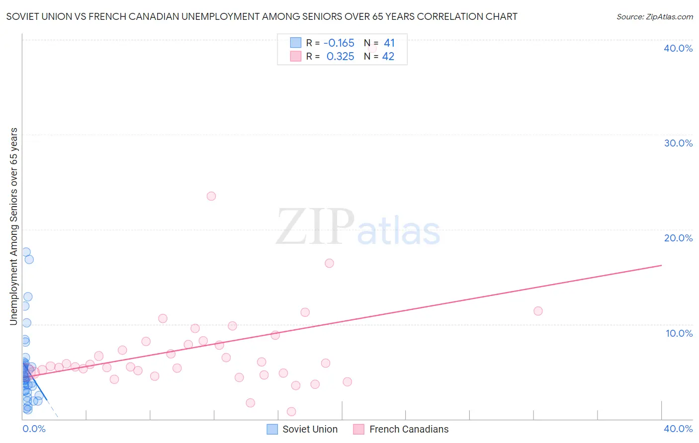 Soviet Union vs French Canadian Unemployment Among Seniors over 65 years
