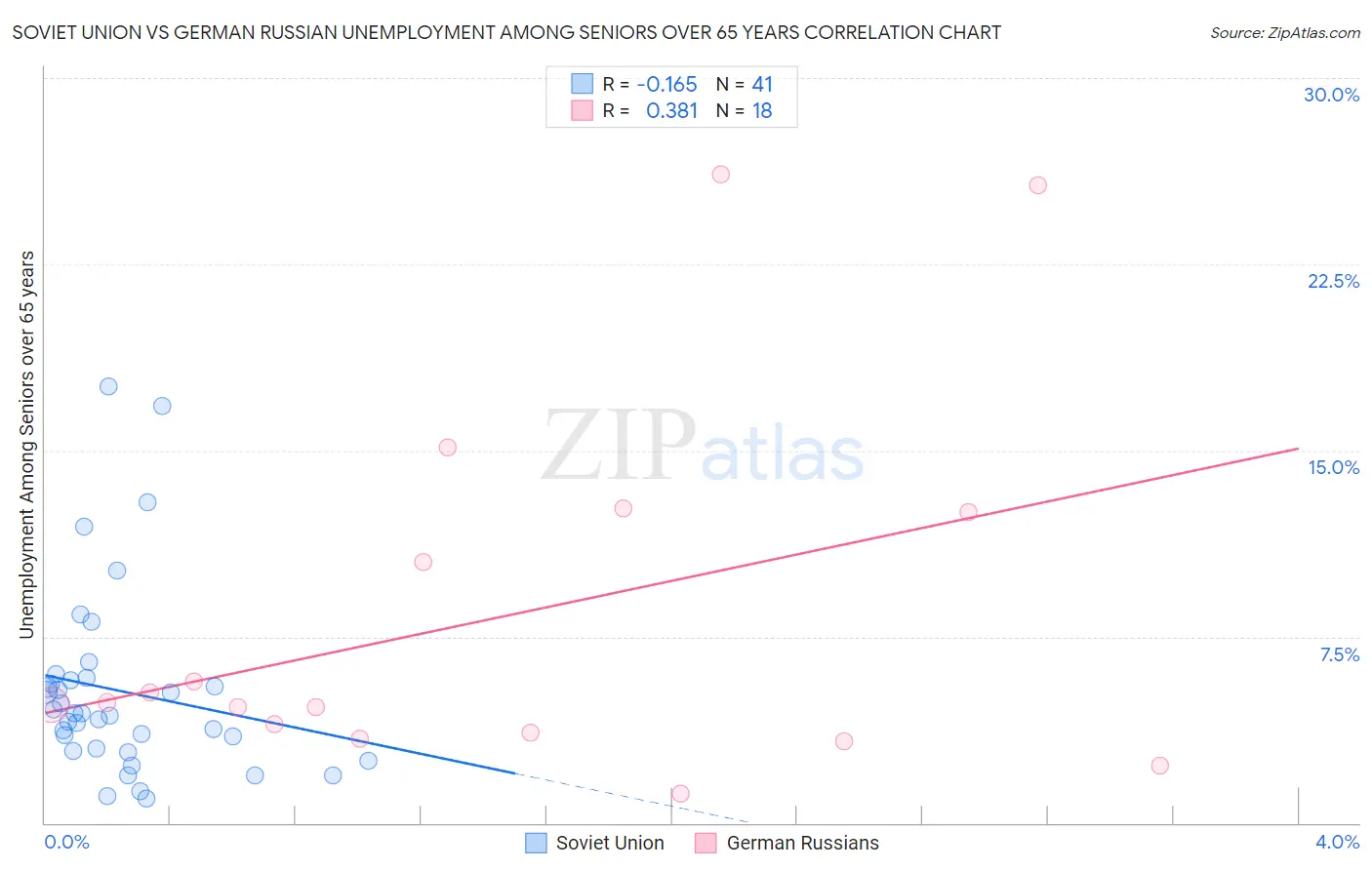 Soviet Union vs German Russian Unemployment Among Seniors over 65 years