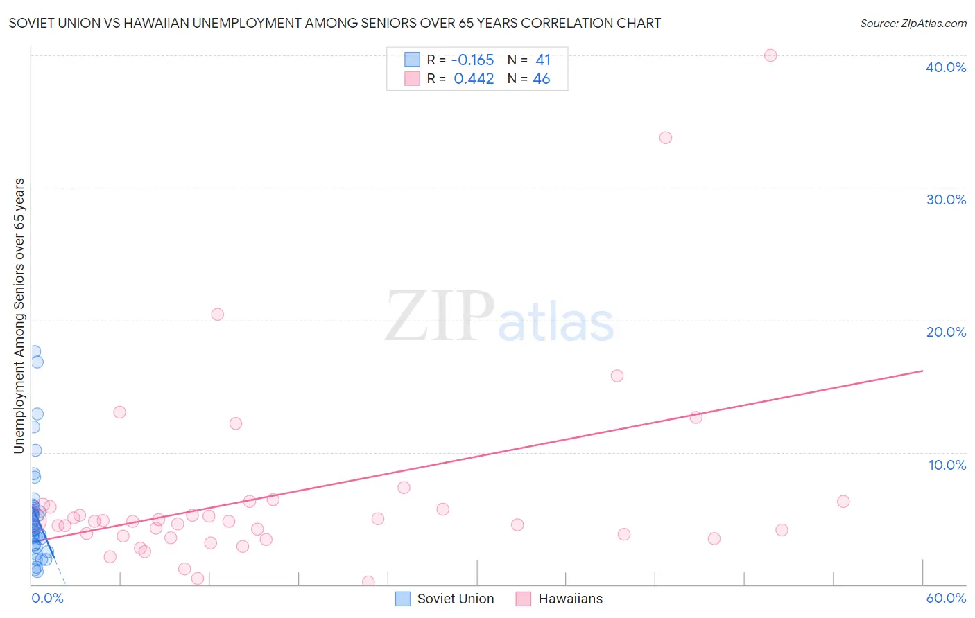 Soviet Union vs Hawaiian Unemployment Among Seniors over 65 years