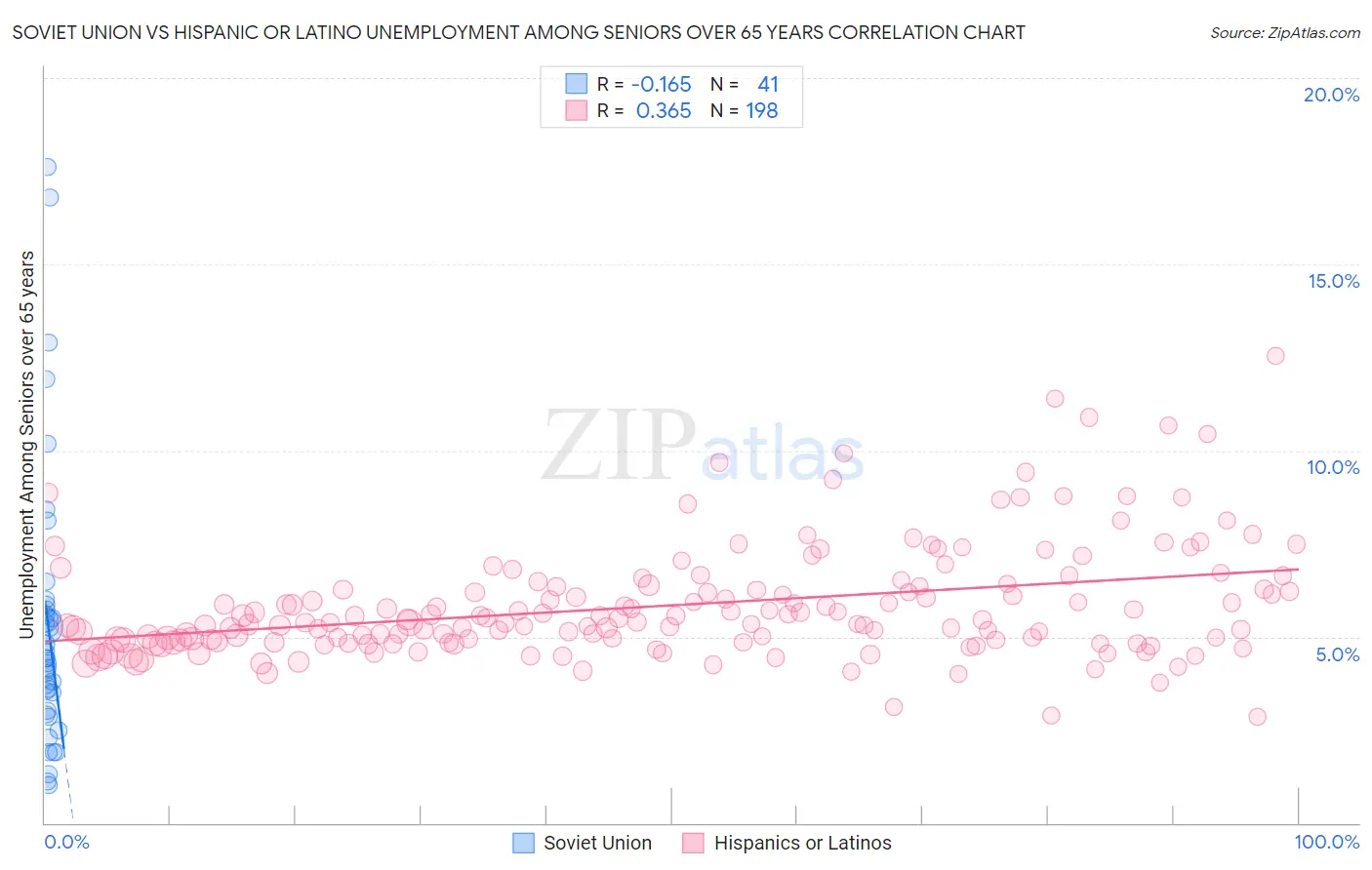 Soviet Union vs Hispanic or Latino Unemployment Among Seniors over 65 years