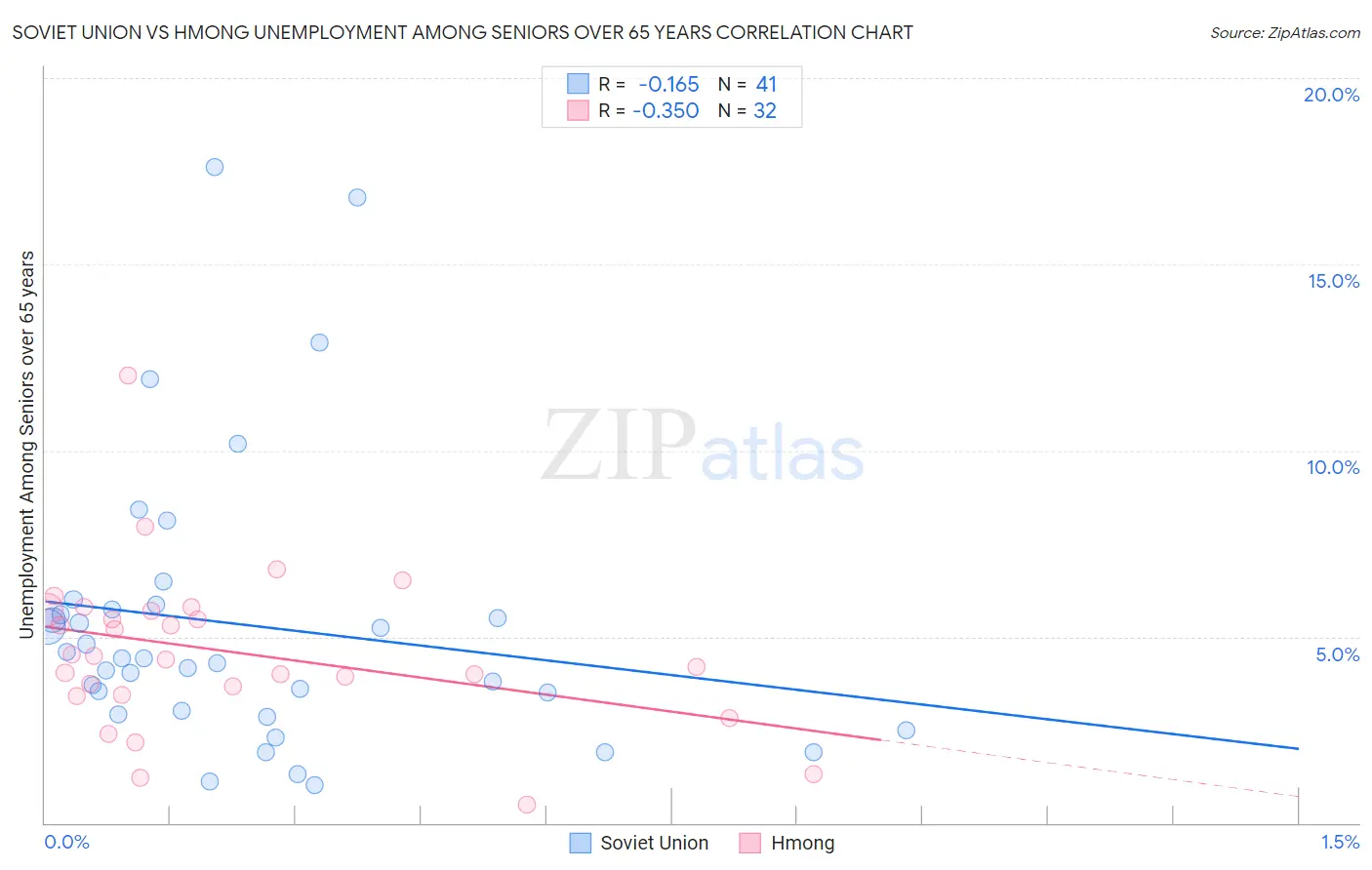 Soviet Union vs Hmong Unemployment Among Seniors over 65 years