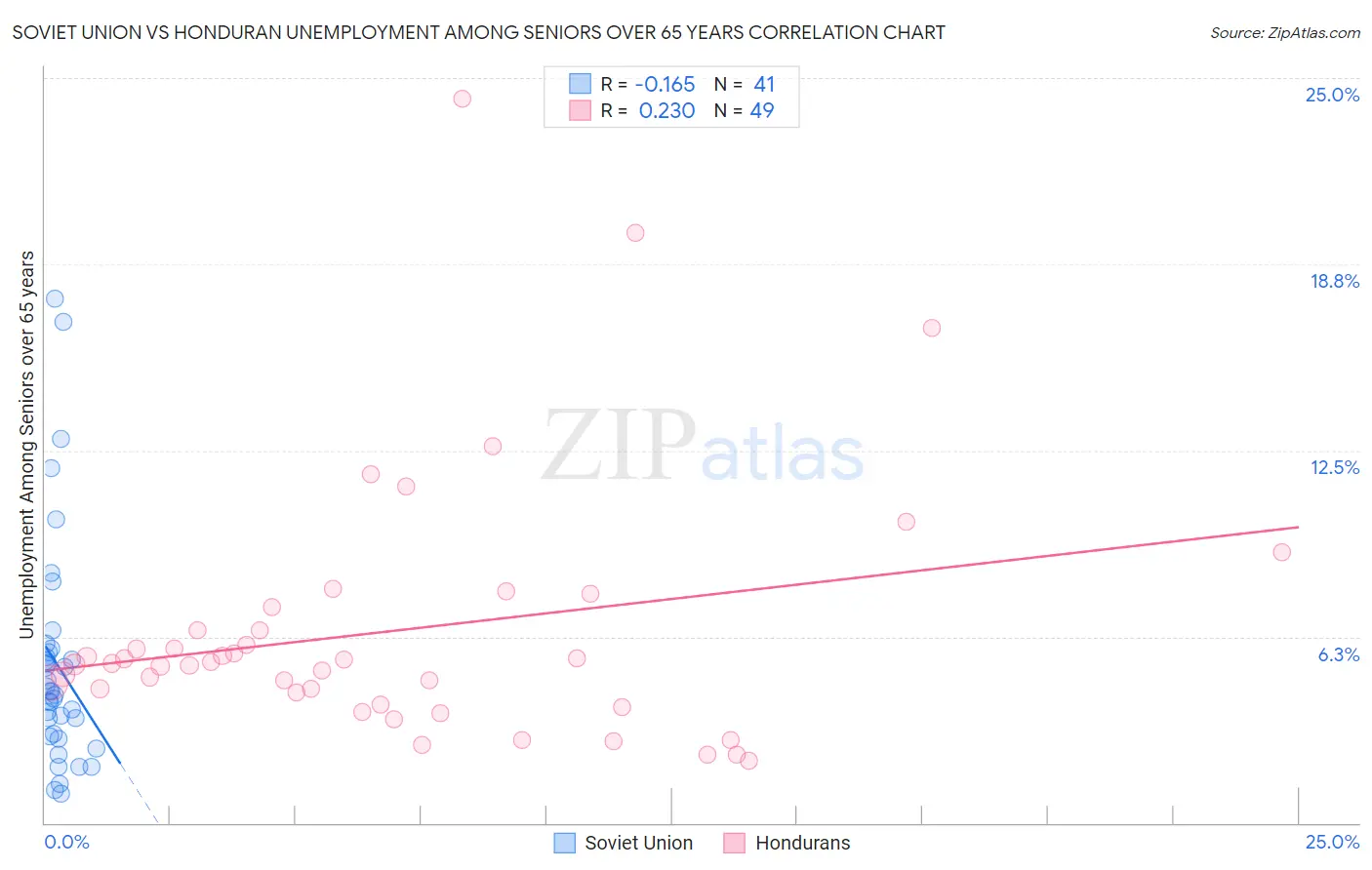 Soviet Union vs Honduran Unemployment Among Seniors over 65 years