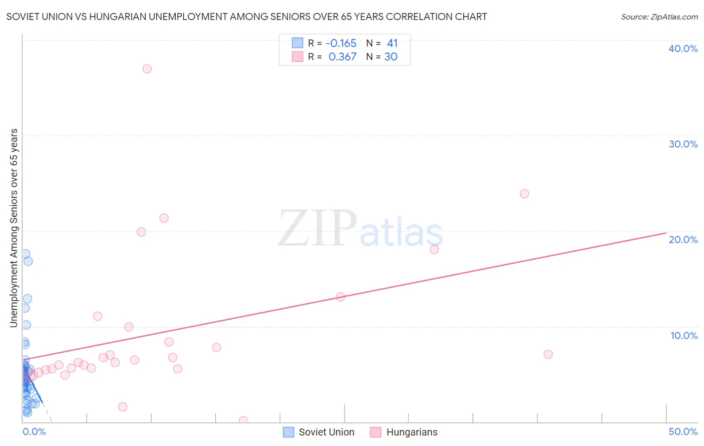 Soviet Union vs Hungarian Unemployment Among Seniors over 65 years