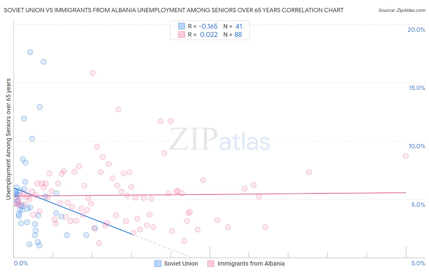 Soviet Union vs Immigrants from Albania Unemployment Among Seniors over 65 years