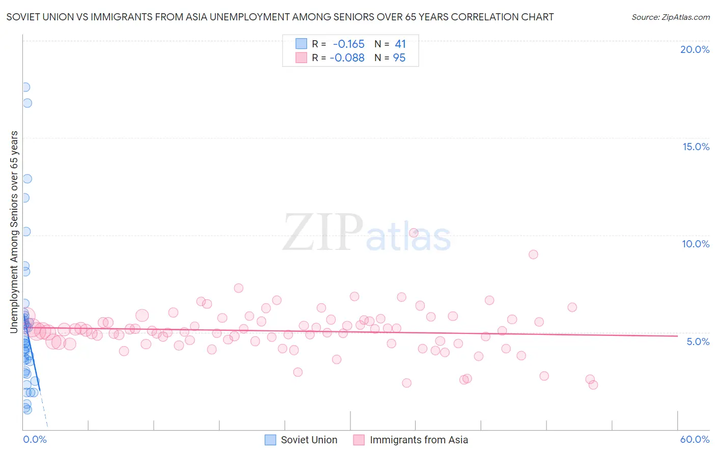 Soviet Union vs Immigrants from Asia Unemployment Among Seniors over 65 years