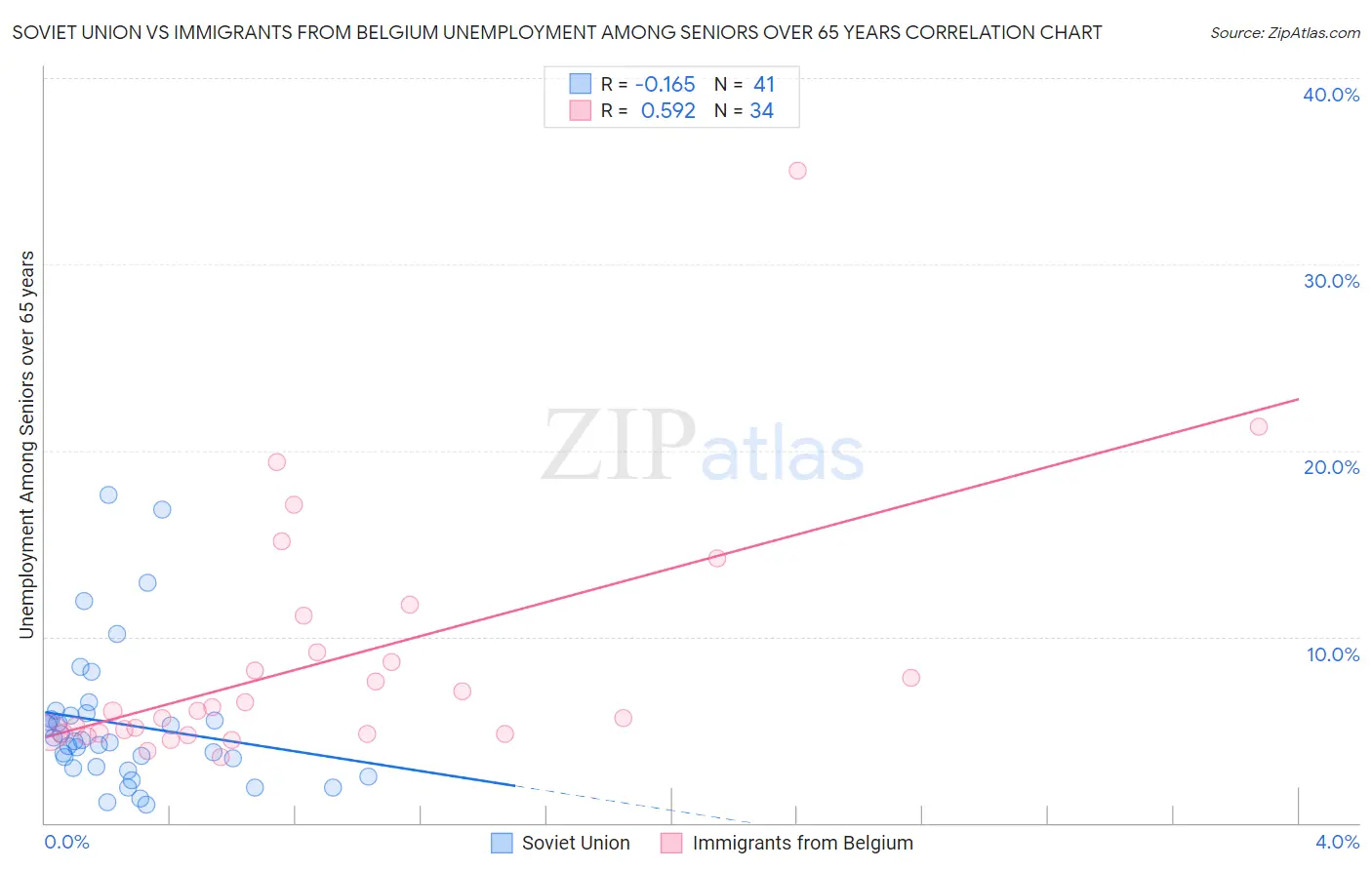 Soviet Union vs Immigrants from Belgium Unemployment Among Seniors over 65 years