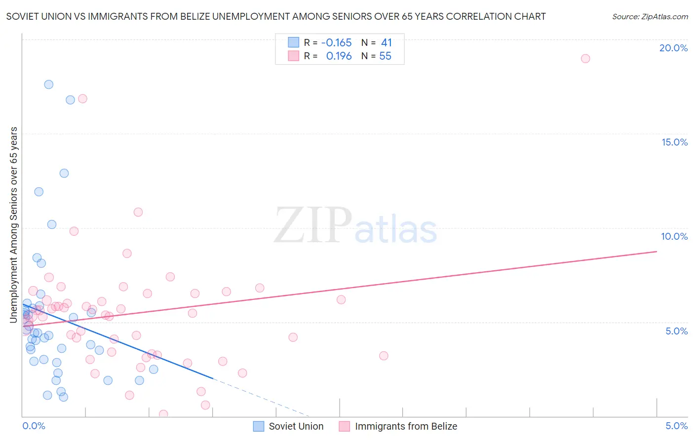 Soviet Union vs Immigrants from Belize Unemployment Among Seniors over 65 years