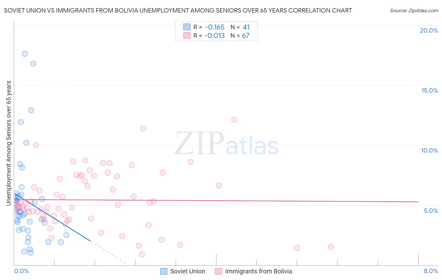 Soviet Union vs Immigrants from Bolivia Unemployment Among Seniors over 65 years