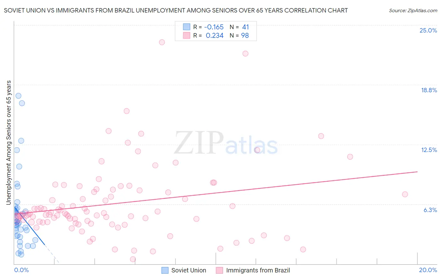 Soviet Union vs Immigrants from Brazil Unemployment Among Seniors over 65 years