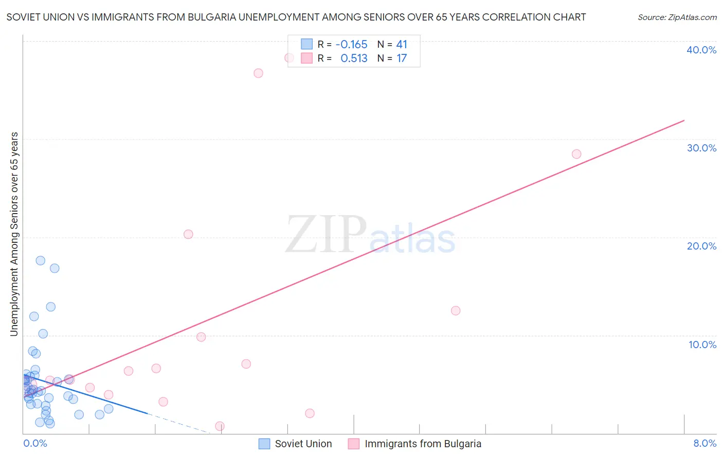 Soviet Union vs Immigrants from Bulgaria Unemployment Among Seniors over 65 years