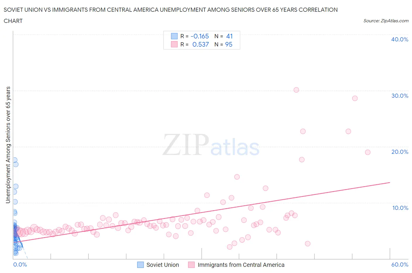 Soviet Union vs Immigrants from Central America Unemployment Among Seniors over 65 years