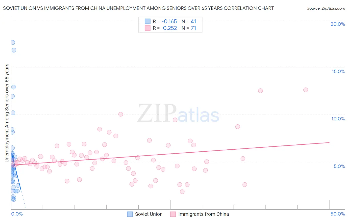 Soviet Union vs Immigrants from China Unemployment Among Seniors over 65 years