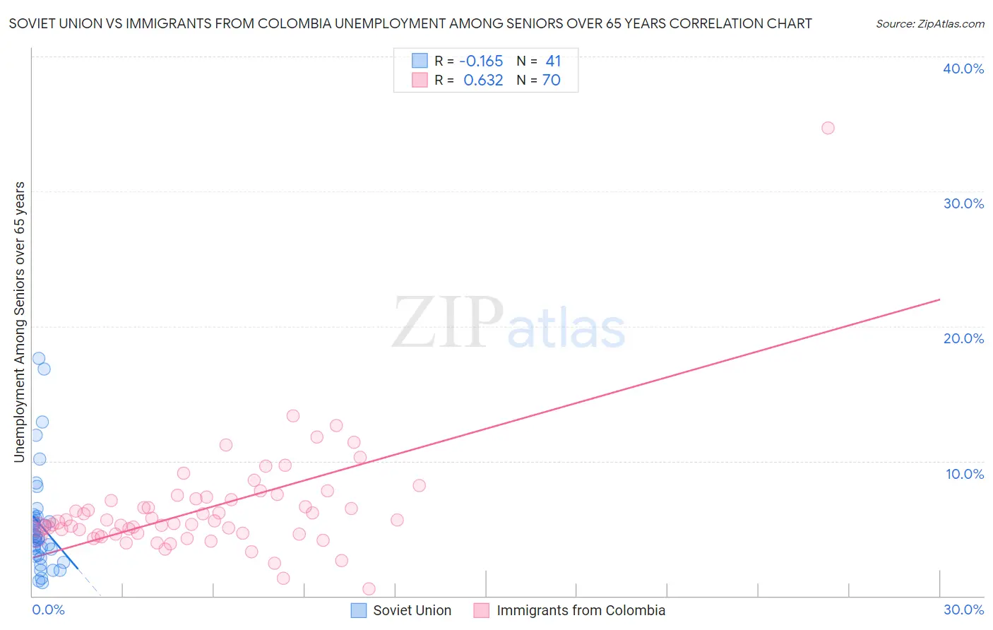 Soviet Union vs Immigrants from Colombia Unemployment Among Seniors over 65 years