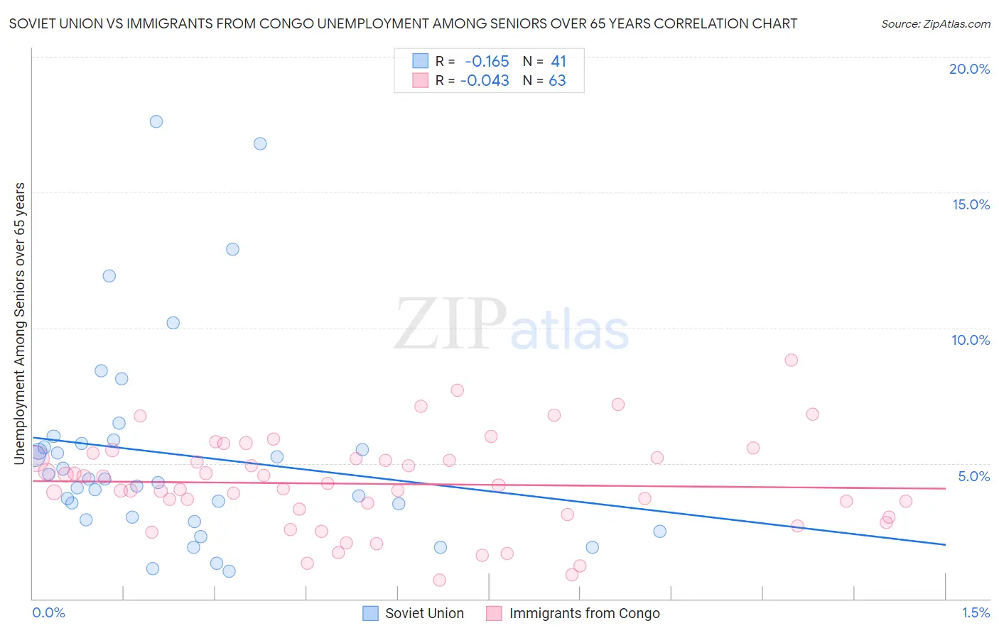 Soviet Union vs Immigrants from Congo Unemployment Among Seniors over 65 years