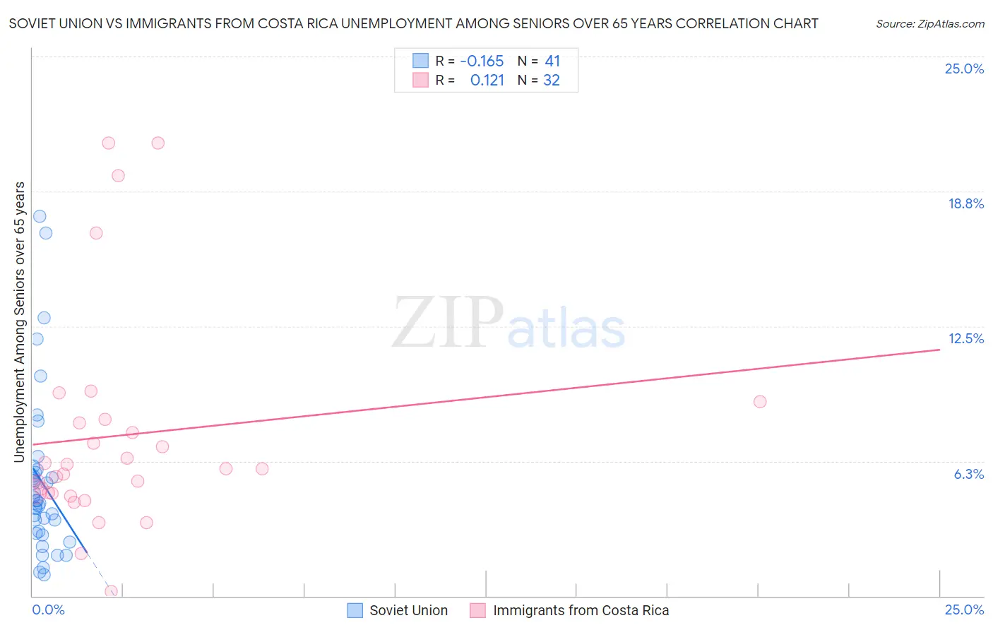 Soviet Union vs Immigrants from Costa Rica Unemployment Among Seniors over 65 years