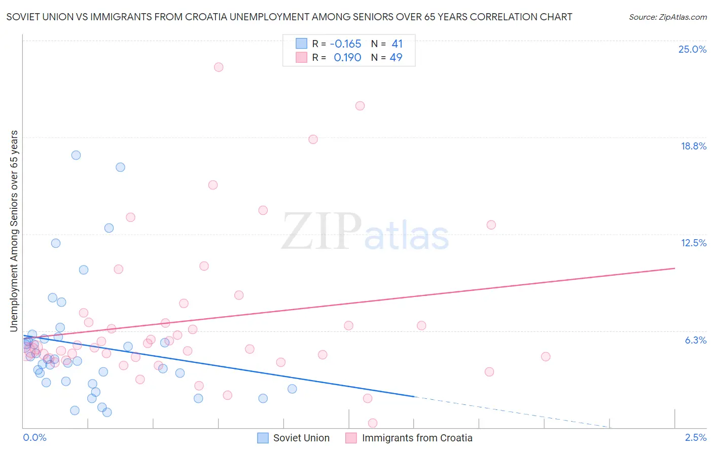 Soviet Union vs Immigrants from Croatia Unemployment Among Seniors over 65 years