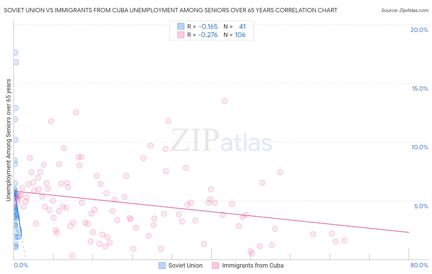 Soviet Union vs Immigrants from Cuba Unemployment Among Seniors over 65 years